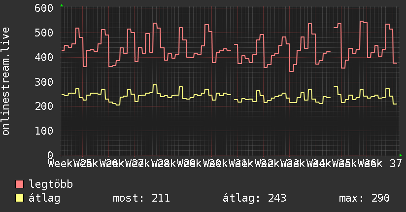 3 havi grafikon