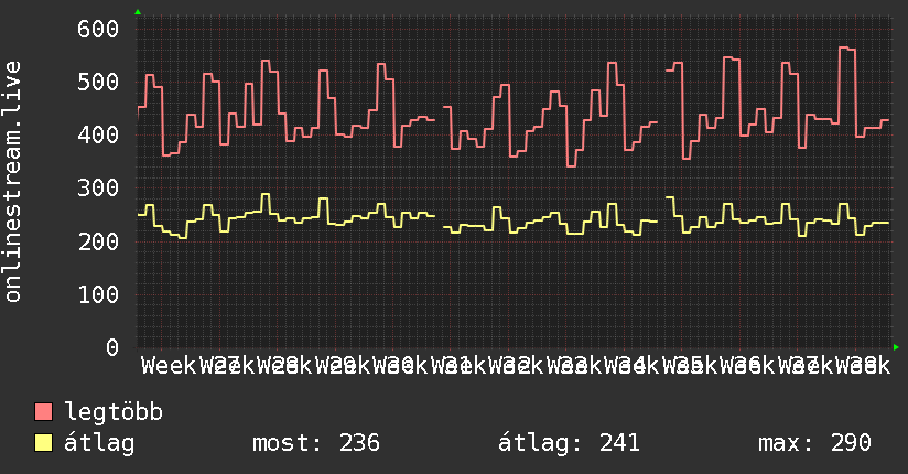 3 havi grafikon