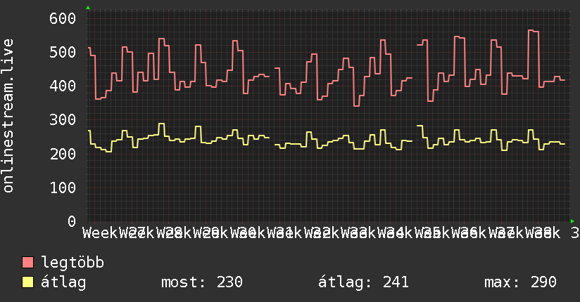 3 havi grafikon