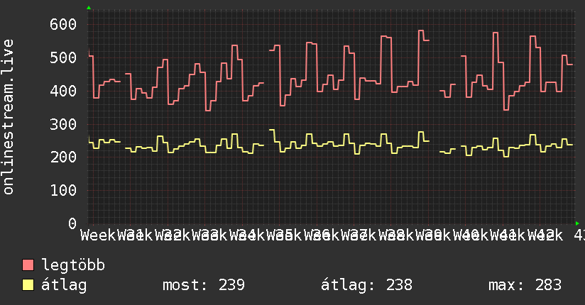 3 havi grafikon