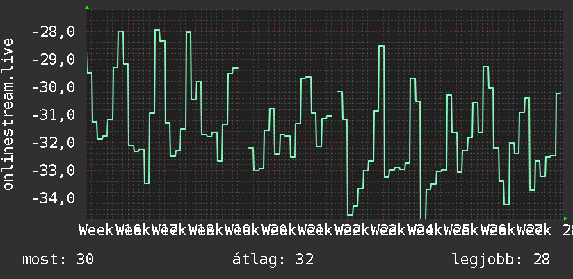 3 havi grafikon