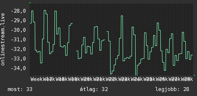 3 havi grafikon