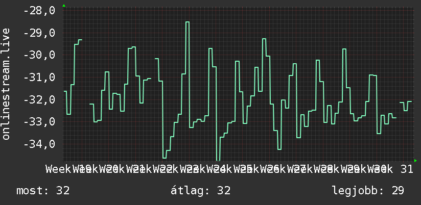 3 havi grafikon