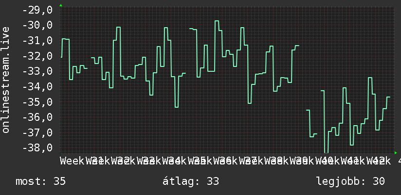 3 havi grafikon