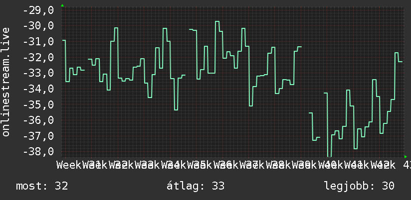 3 havi grafikon