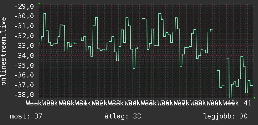 3 havi grafikon