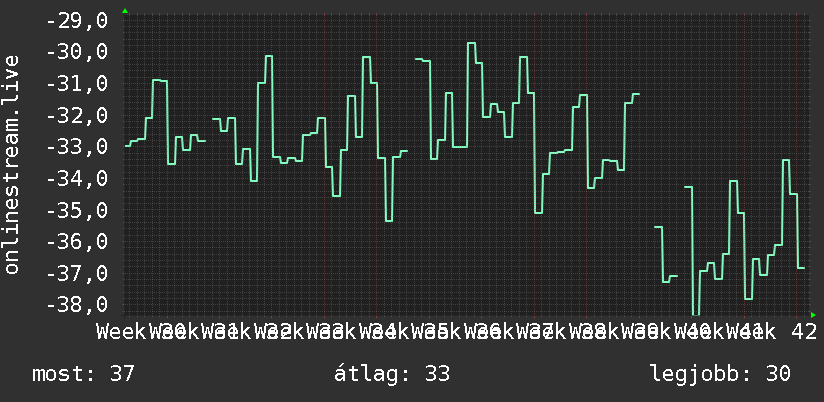 3 havi grafikon