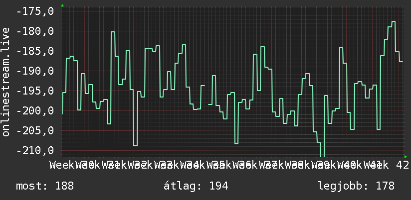 3 havi grafikon