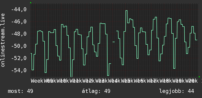 3 havi grafikon