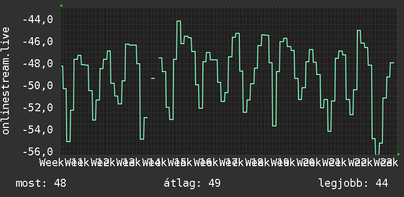 3 havi grafikon