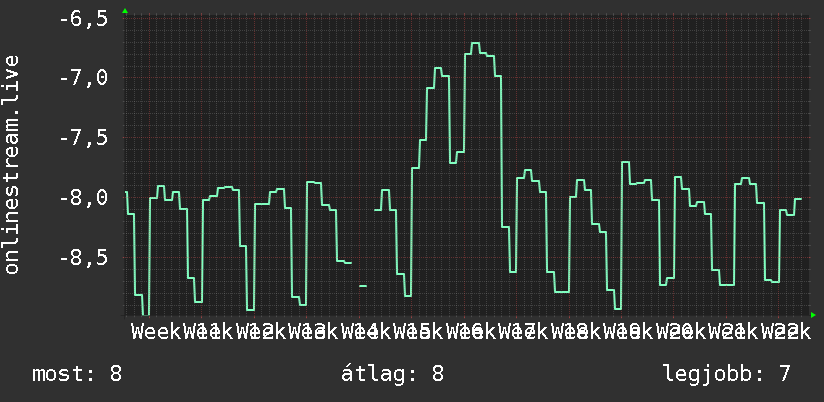 3 havi grafikon