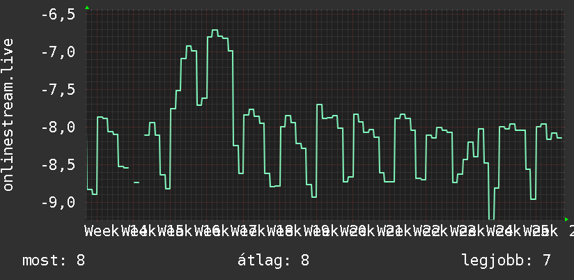 3 havi grafikon