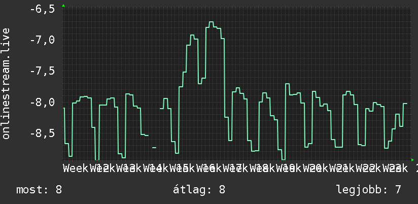 3 havi grafikon