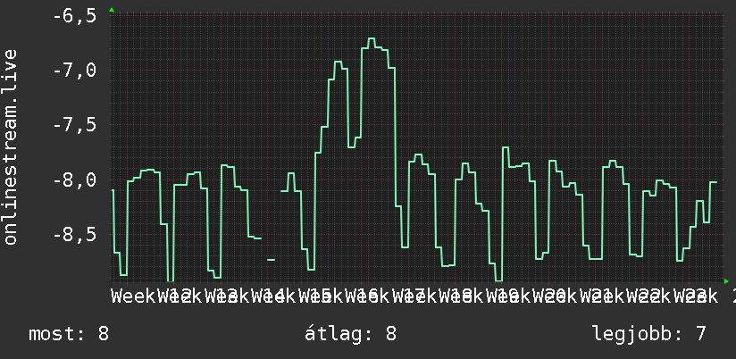 3 havi grafikon