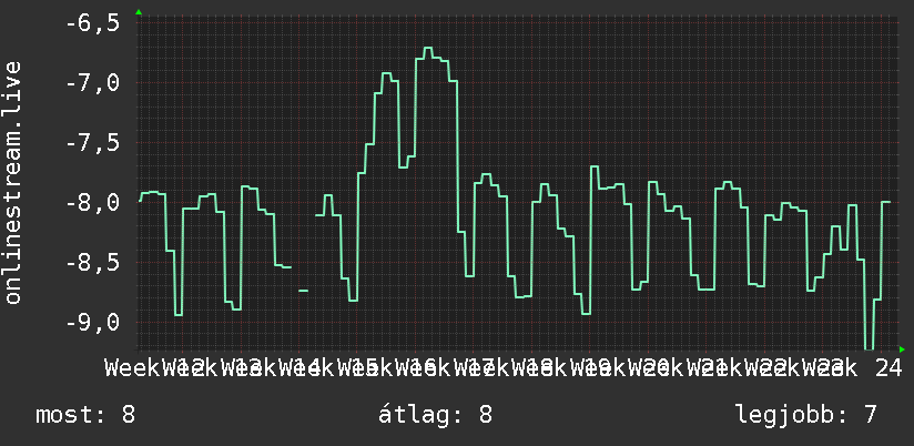 3 havi grafikon