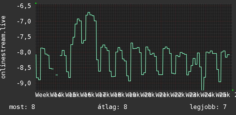 3 havi grafikon