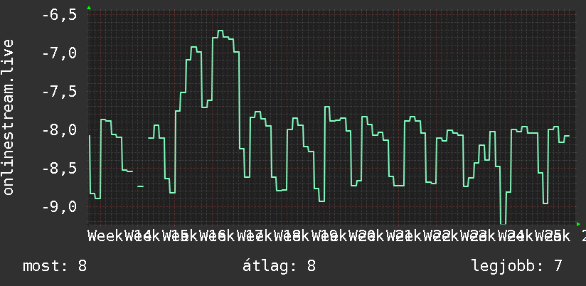 3 havi grafikon