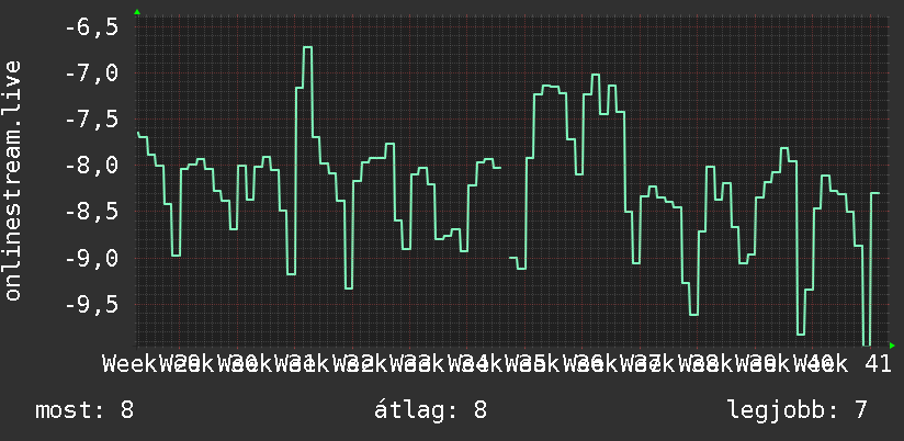 3 havi grafikon