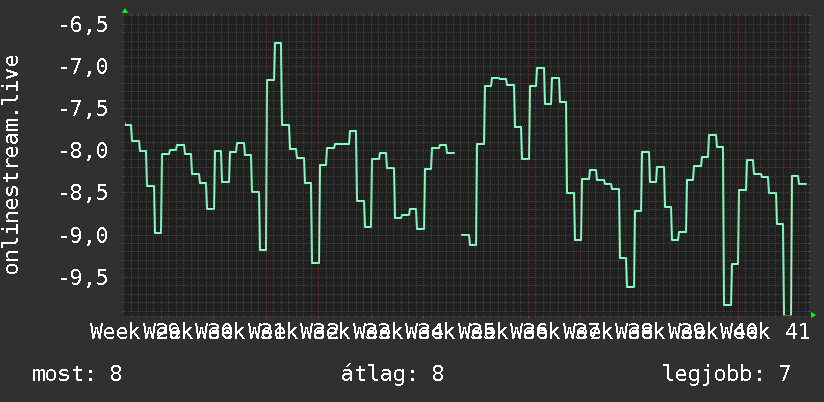 3 havi grafikon