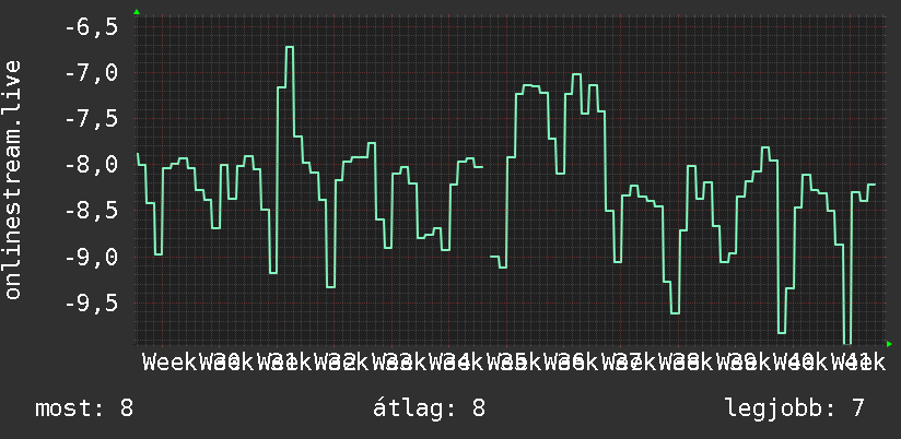 3 havi grafikon