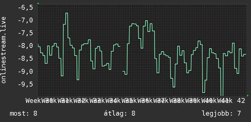 3 havi grafikon