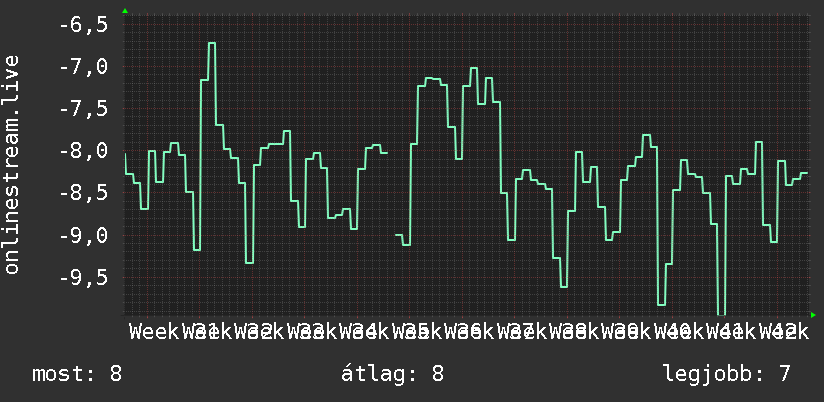3 havi grafikon