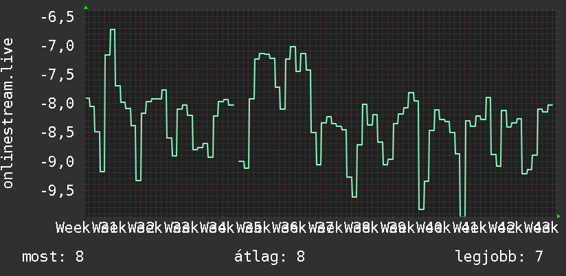 3 havi grafikon