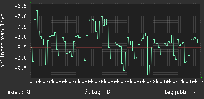 3 havi grafikon