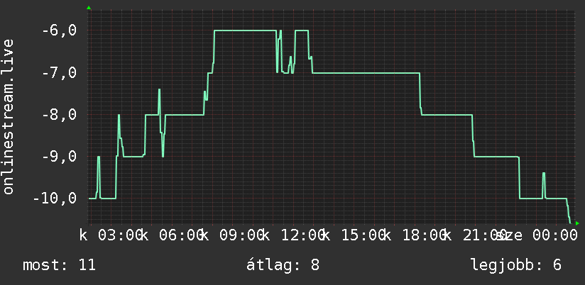 Napi grafikon