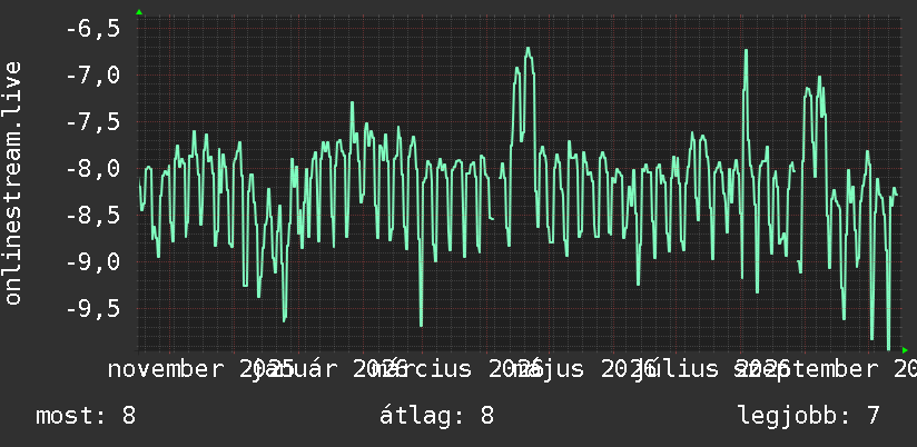 Éves grafikon