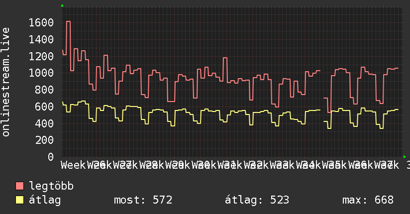 3 havi grafikon