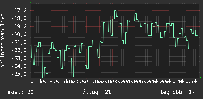 3 havi grafikon
