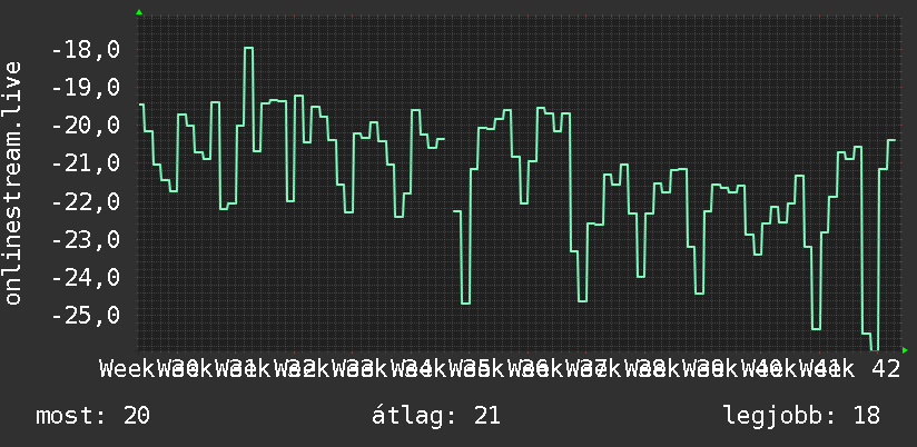 3 havi grafikon