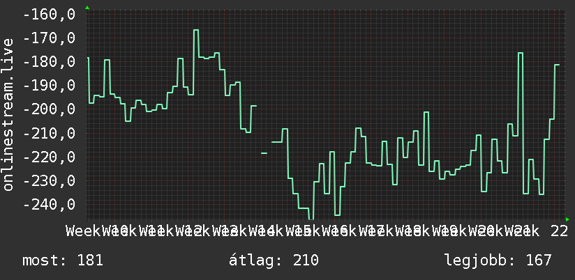 3 havi grafikon