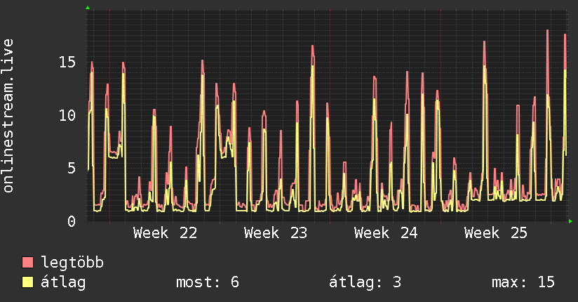Havi grafikon