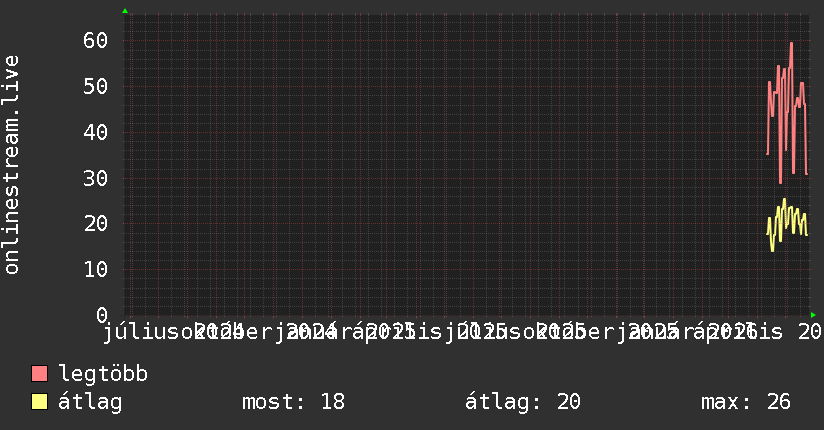 2 éves grafikon