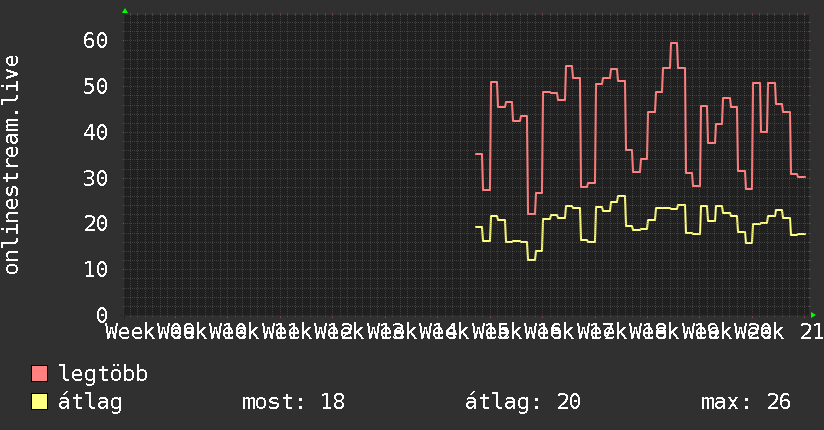 3 havi grafikon