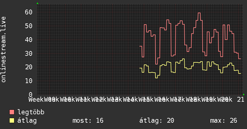3 havi grafikon
