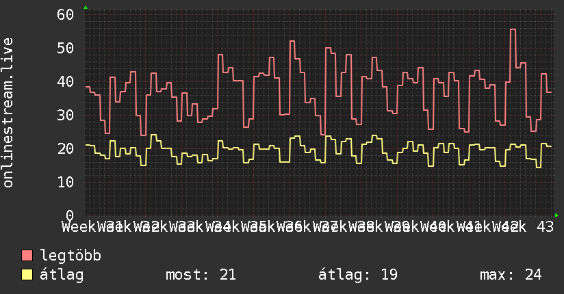 3 havi grafikon