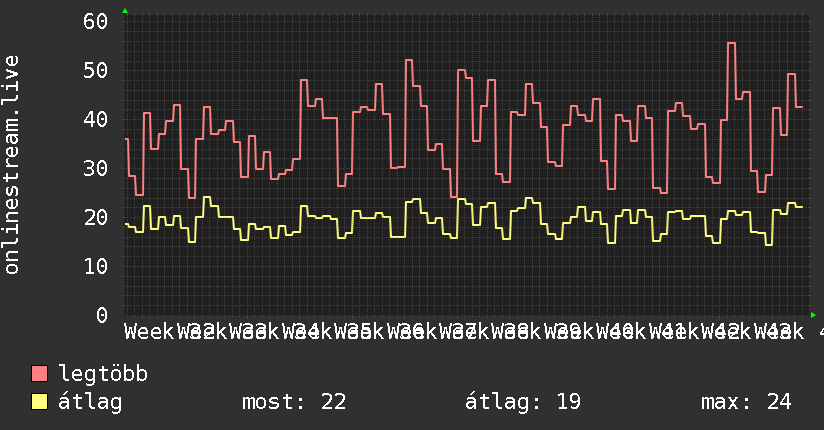 3 havi grafikon