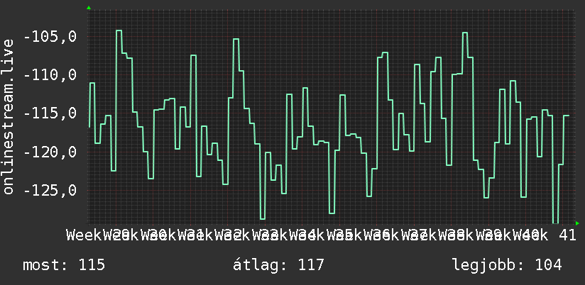 3 havi grafikon