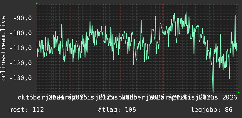 2 éves grafikon