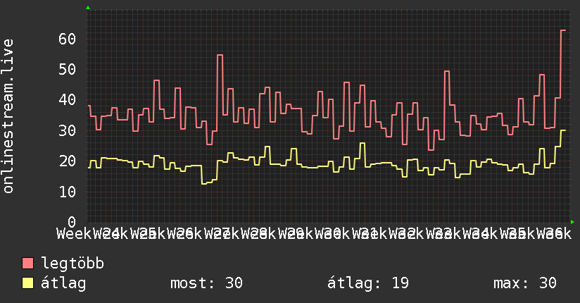 3 havi grafikon