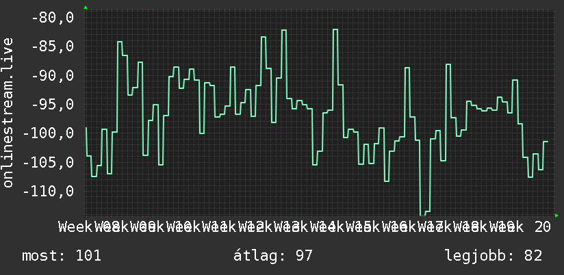 3 havi grafikon