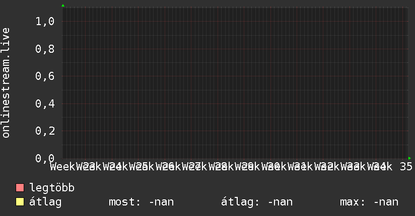3 havi grafikon