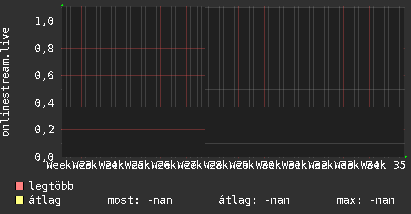 3 havi grafikon