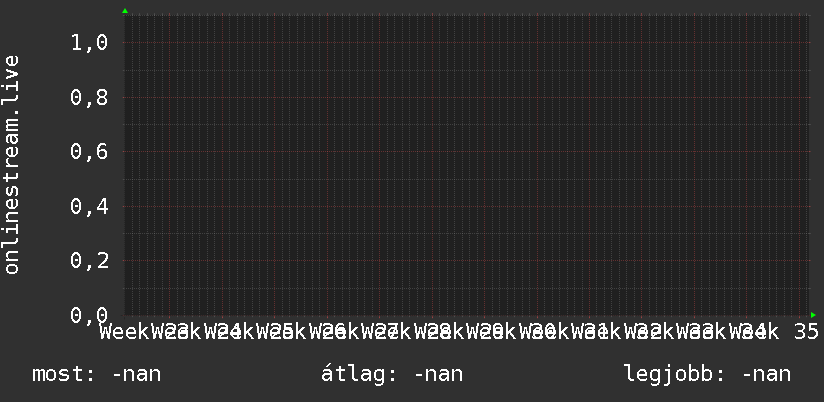 3 havi grafikon