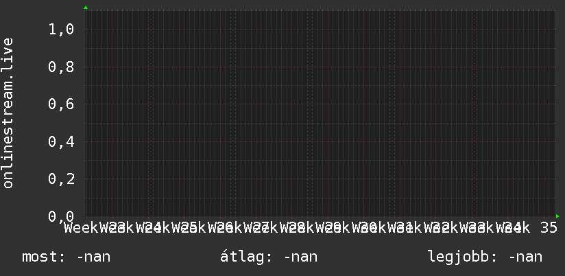 3 havi grafikon
