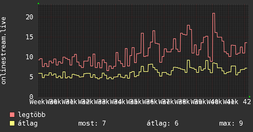 3 havi grafikon