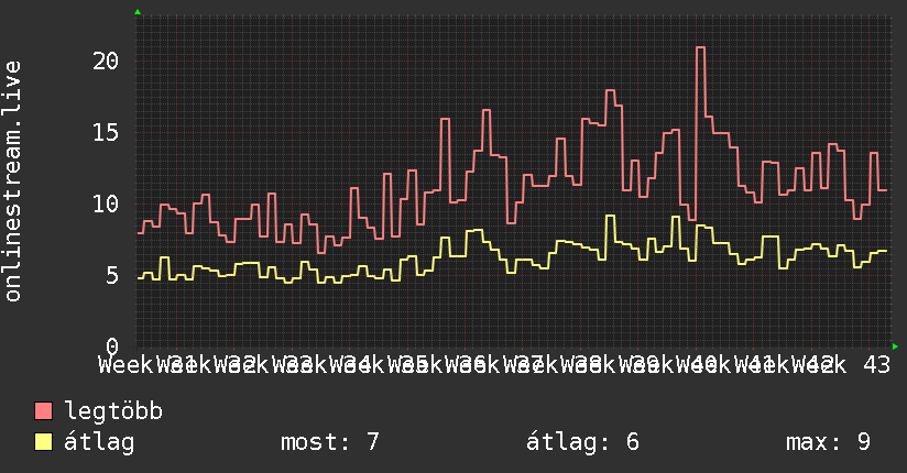 3 havi grafikon
